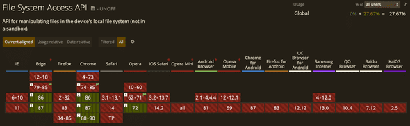 Browser support table for the File System Access API. All browsers are marked as 'no support' or 'behind a flag'. Browser support table for the File System Access API. All browsers are marked as 'no support' or 'behind a flag'.